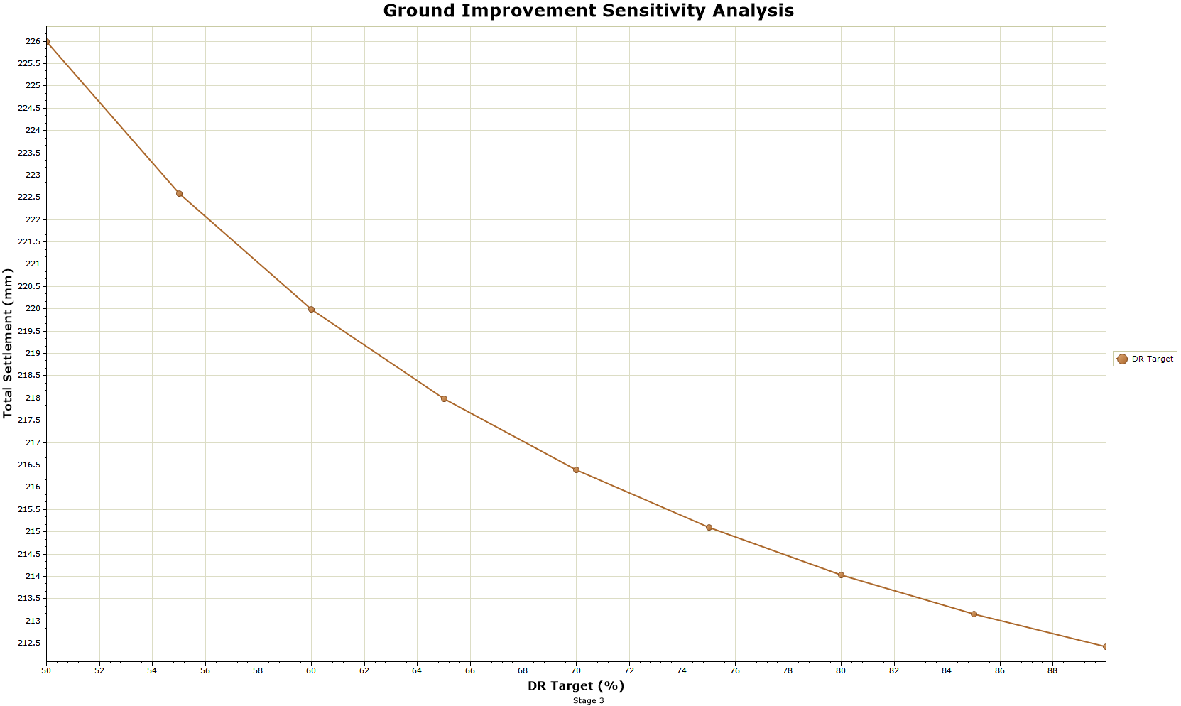 Ground improvement sensitivity Analysis graphy Ground improvement sensitivity Analysis graphy
